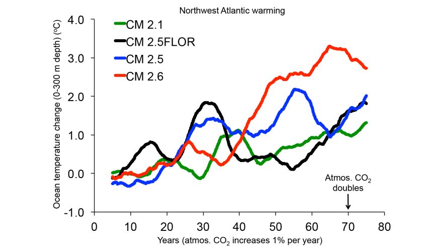 gfdl climate models