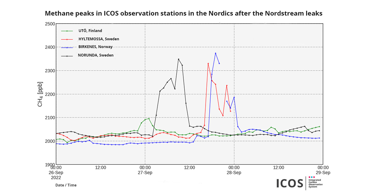ICOS Measurements Show Huge Methane Peaks in the Atmosphere after North Stream Leaks