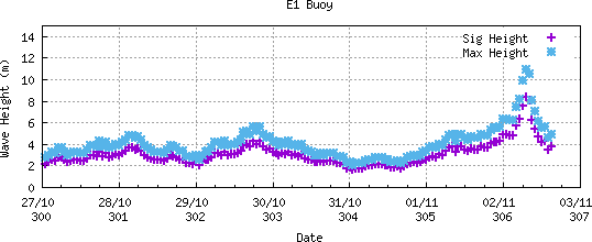 image3 E1 wave height